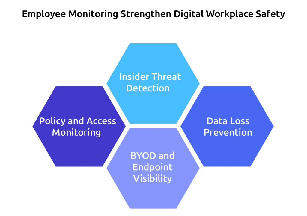 employee monitoring strengthens workplace safety