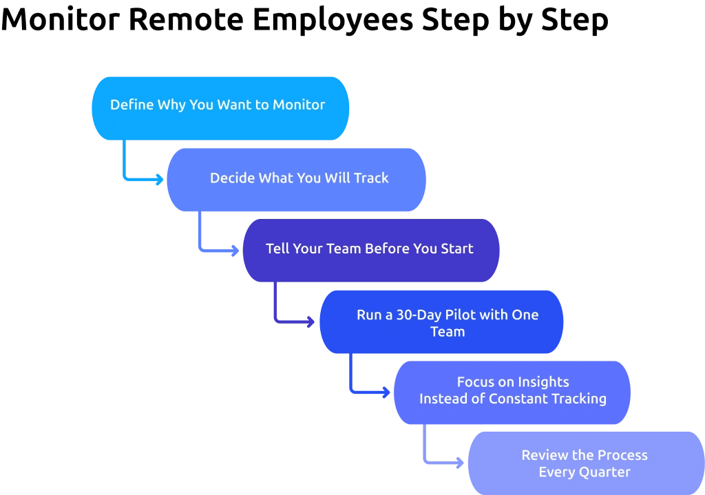 monitor remote employees step by step