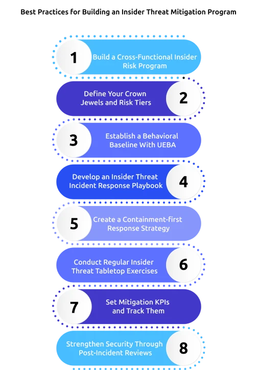 best practices for building an insider threat mitigation program
