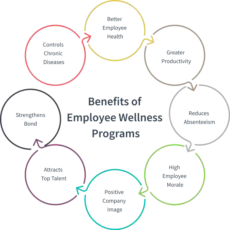 benefits of employee wellness programs