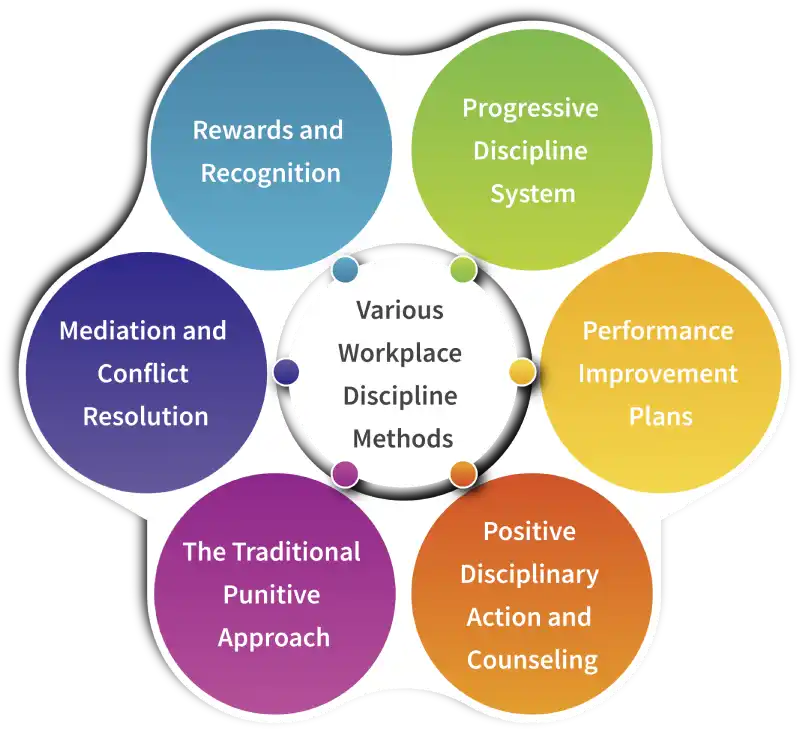 various workplace discipline methods