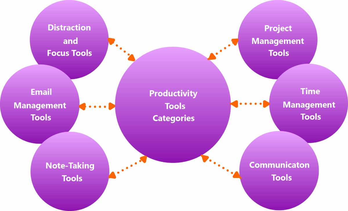 Productivity Tools Categories