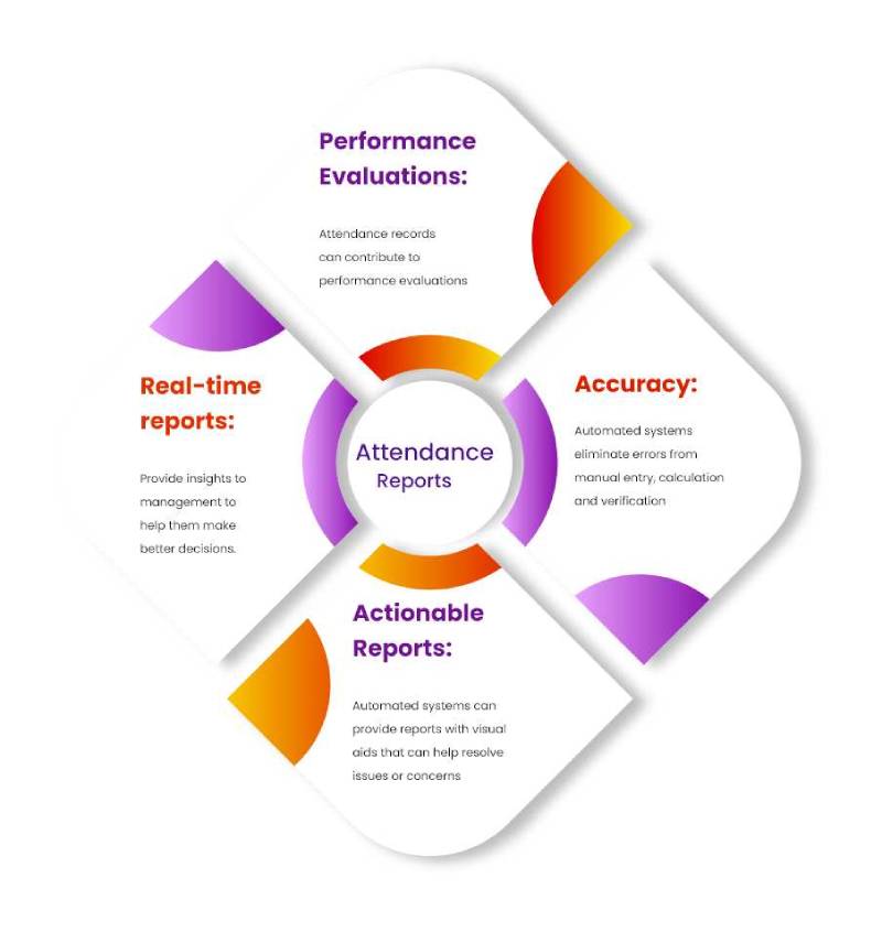 BENEFITS OF ATTENDANCE REPORTS