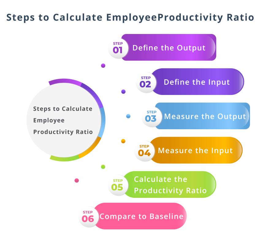 Steps for Calculate Employee Productivity