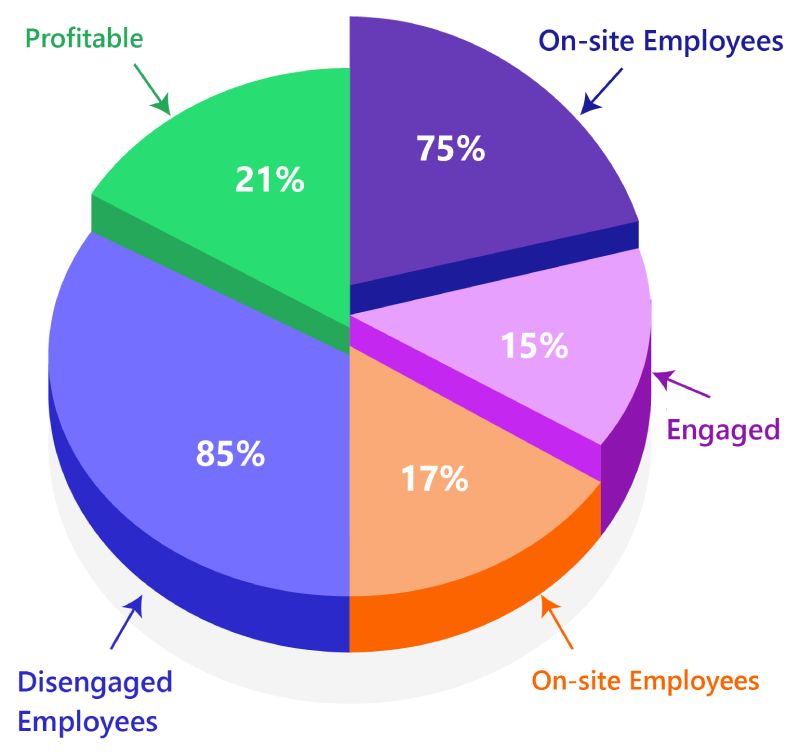 STATISTICS OF DISENGAGED EMPLOYEES