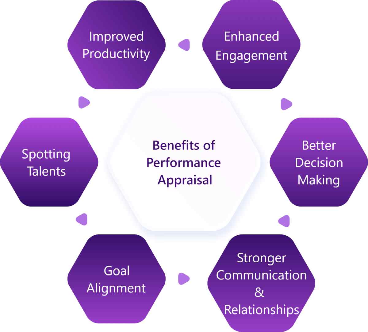 benefits of performance appraisal