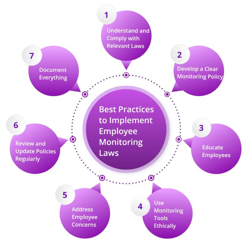 best practices to implement employee monitoring laws