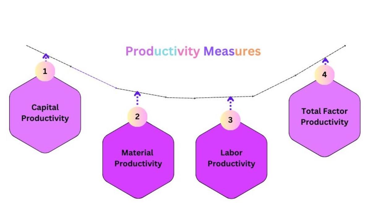 productivity measures