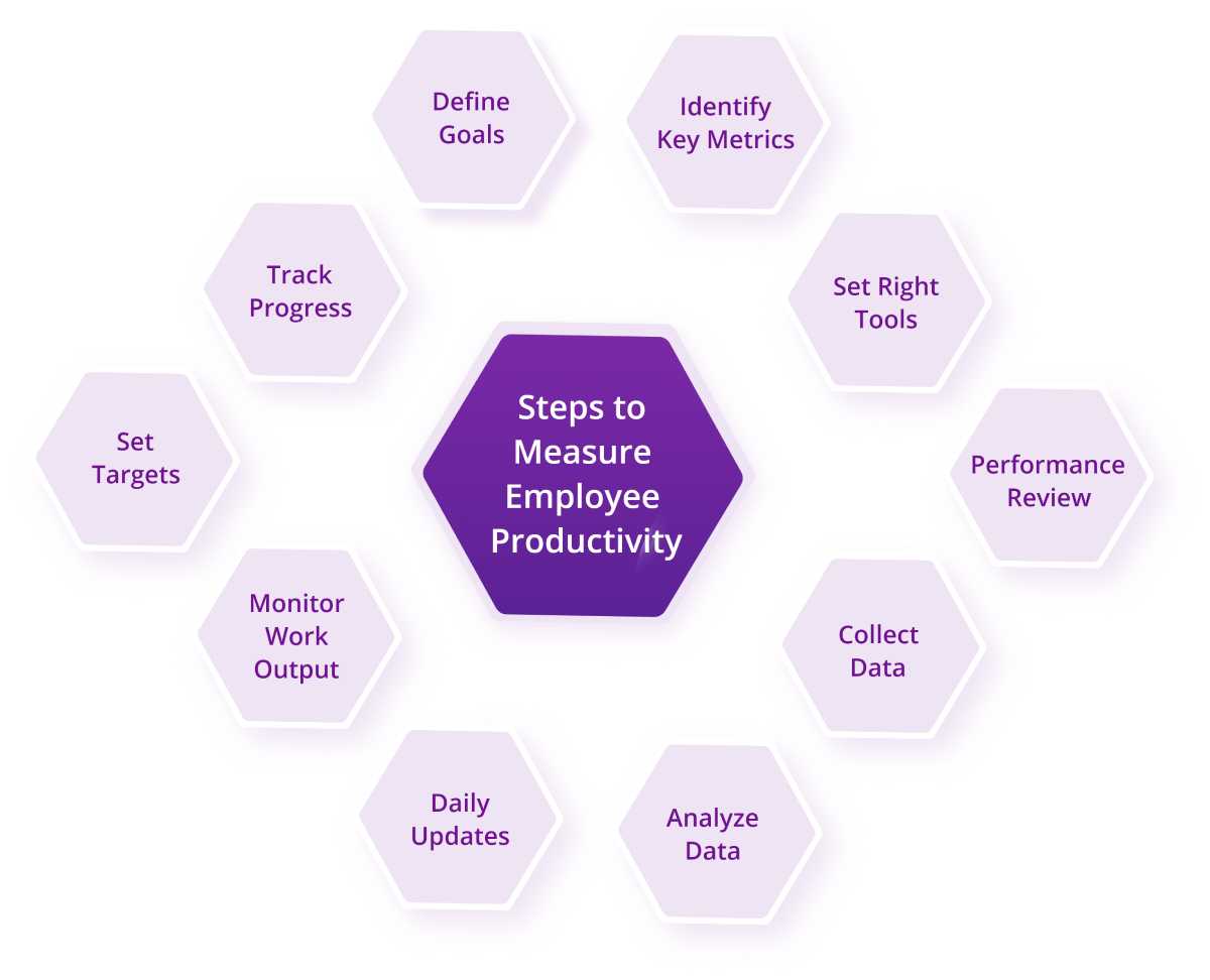 steps to measure employee productivity