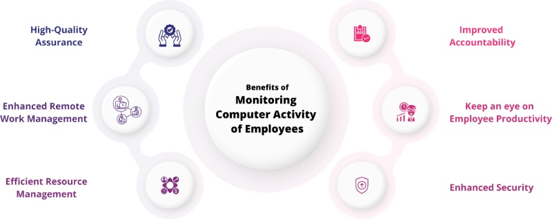 Benefits of monitoring computer activity