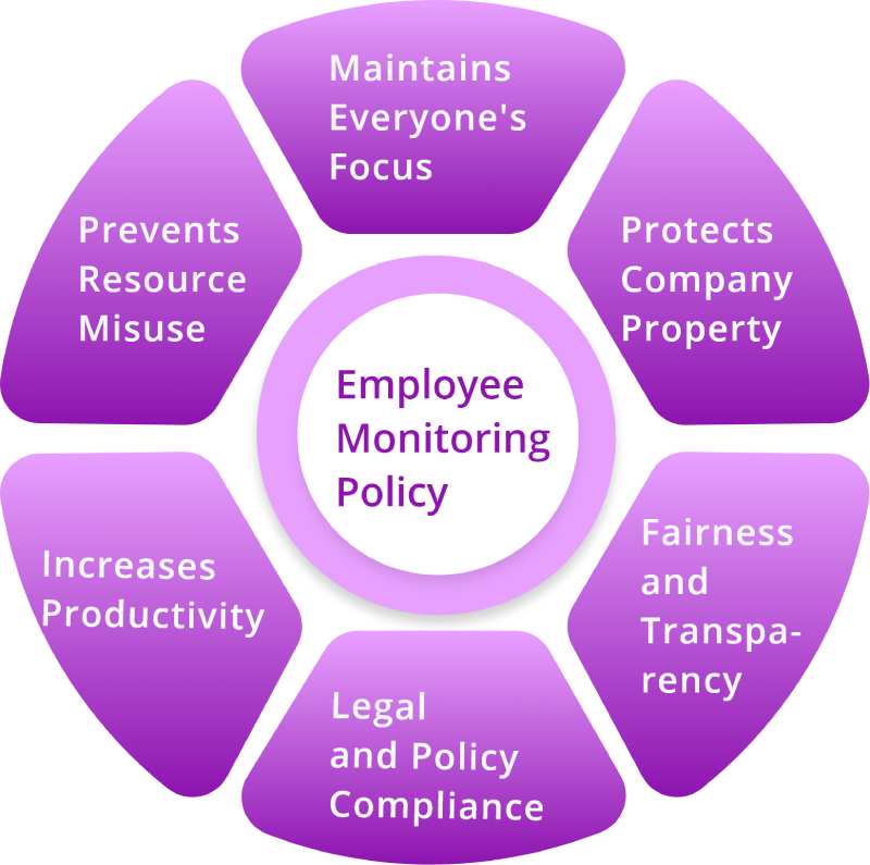 Why do you need employee monitoring policy