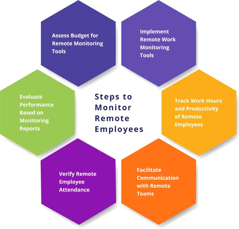 Steps to Monitor Remote Employees