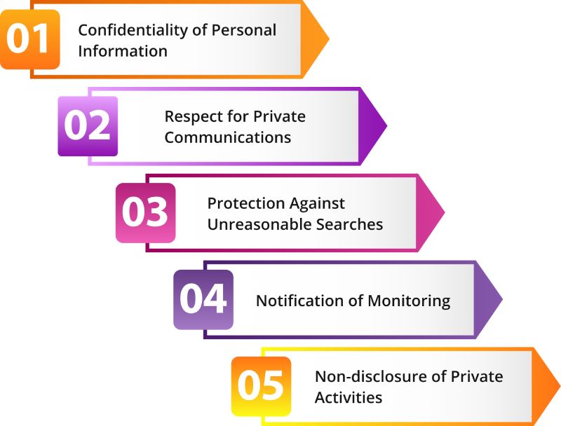 Privacy rights of employees