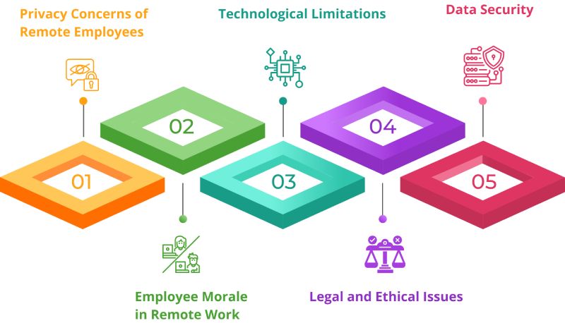 Challenges of Remote Employee Monitoring