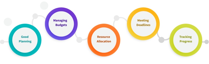 Benefits of time estimation