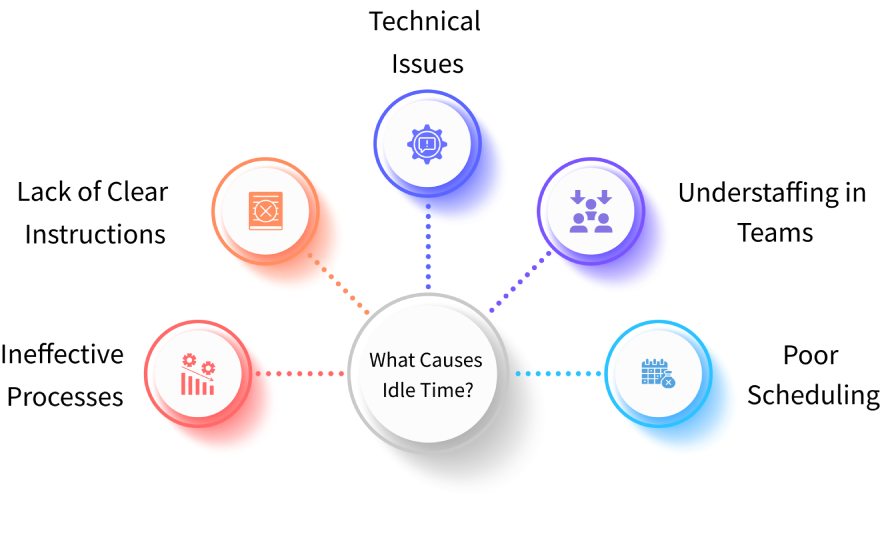 Causes of Idle Time