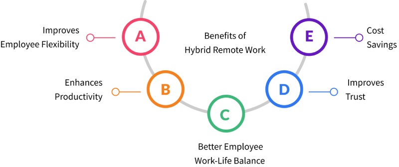 Benefits of Hybrid Remote Work