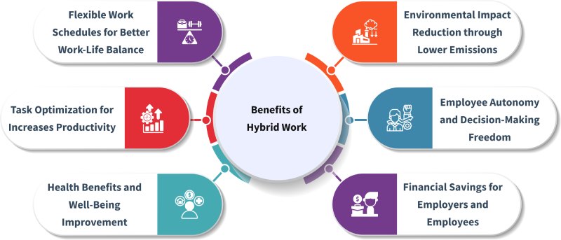 Benefits of Hybrid work models