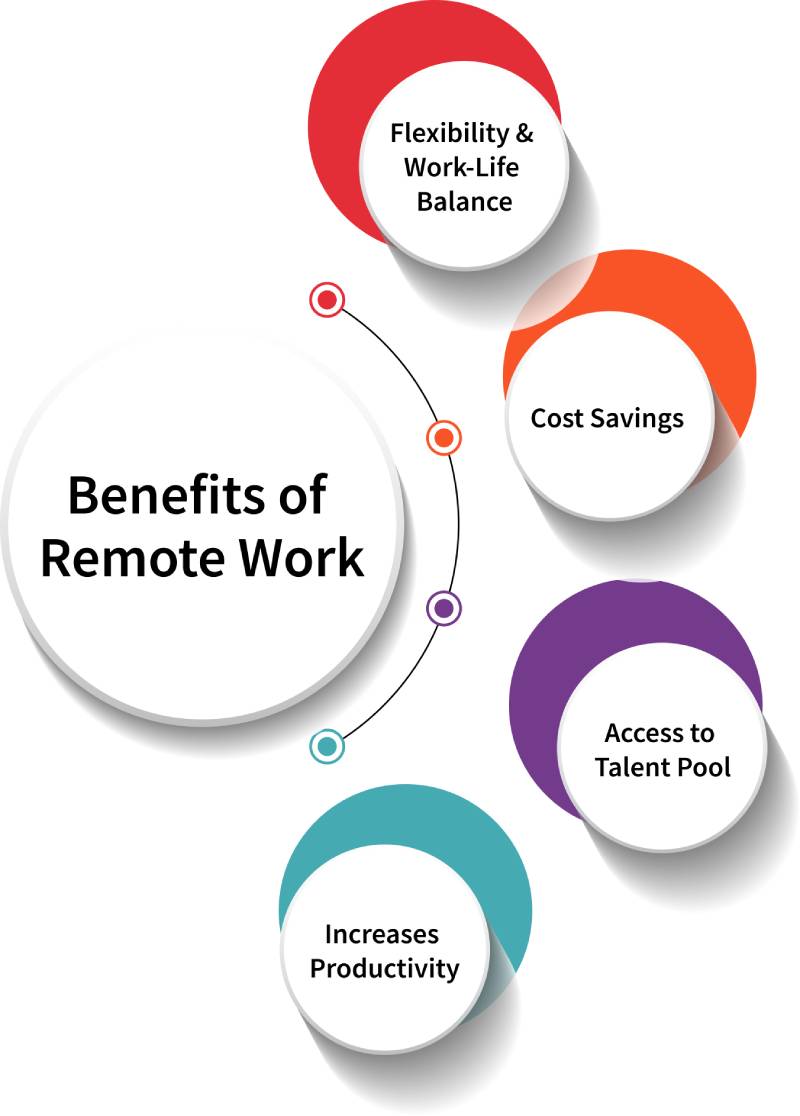 Benefits of Remote Work