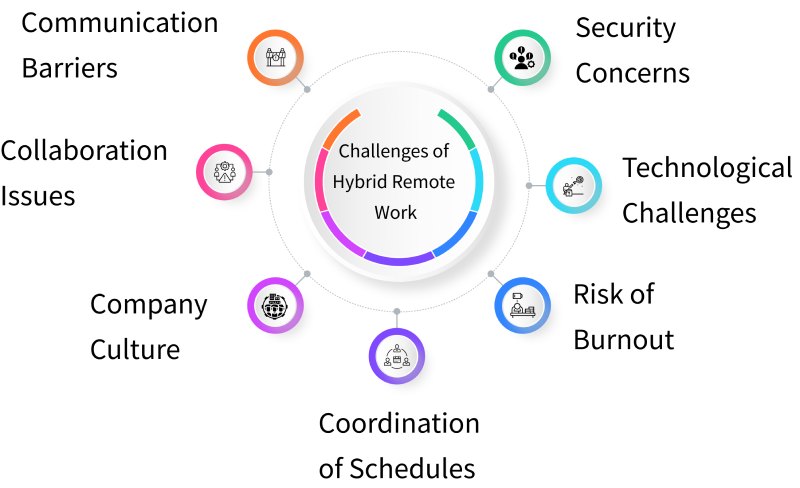 Challenges of Hybrid Remote Work