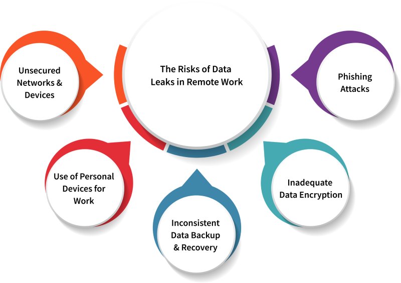 Risks of data leaks in remote work