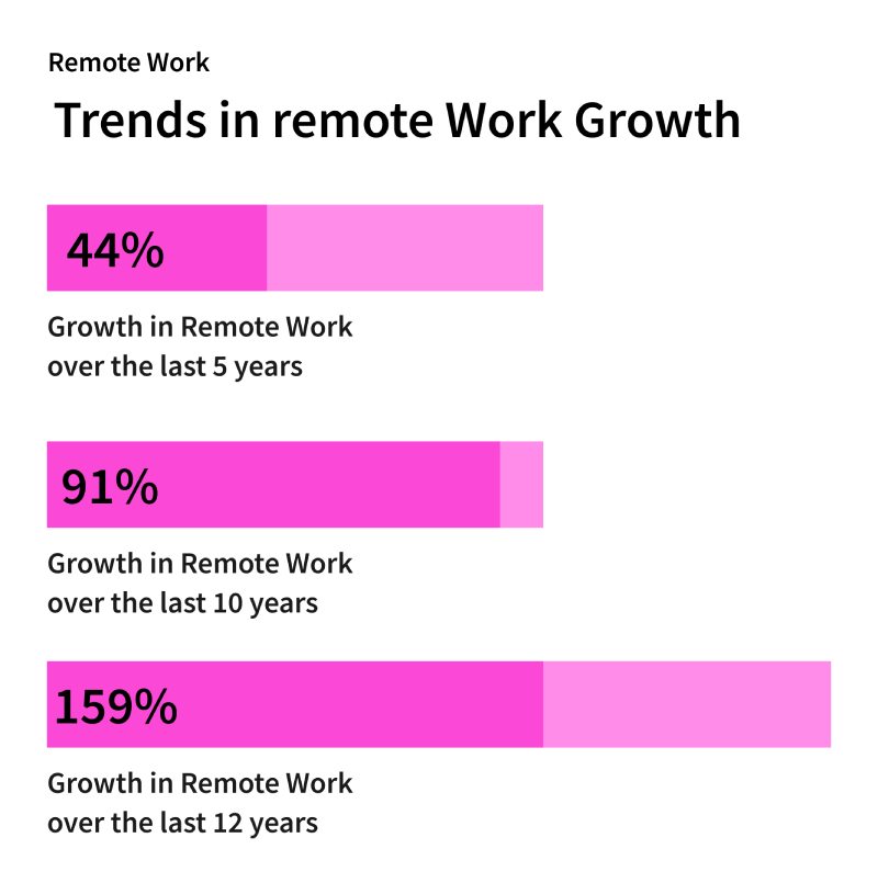 Trend in remote work growth