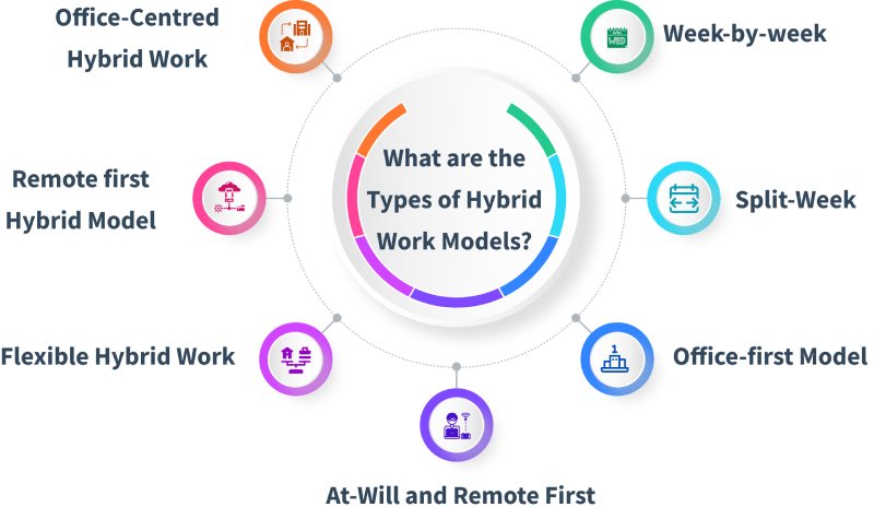 Types of hybrid work models