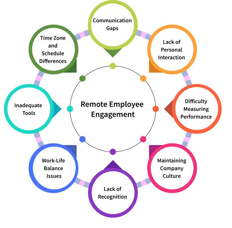 common challenges of remote employee engagement