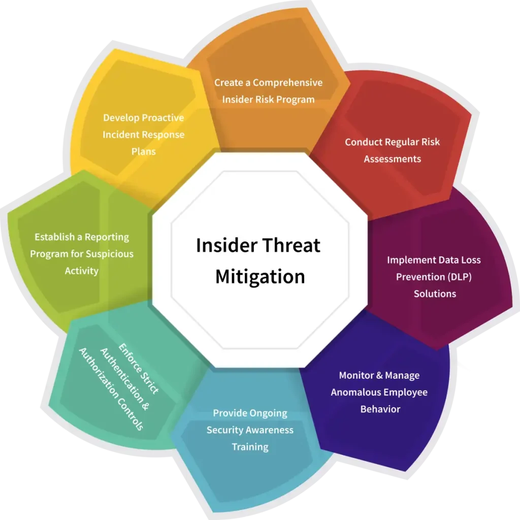 practices for insider threat mitigation