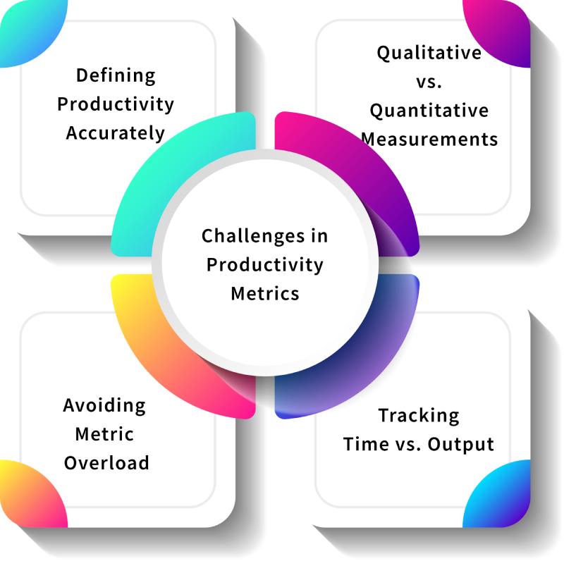 Challenges in productivity metrics