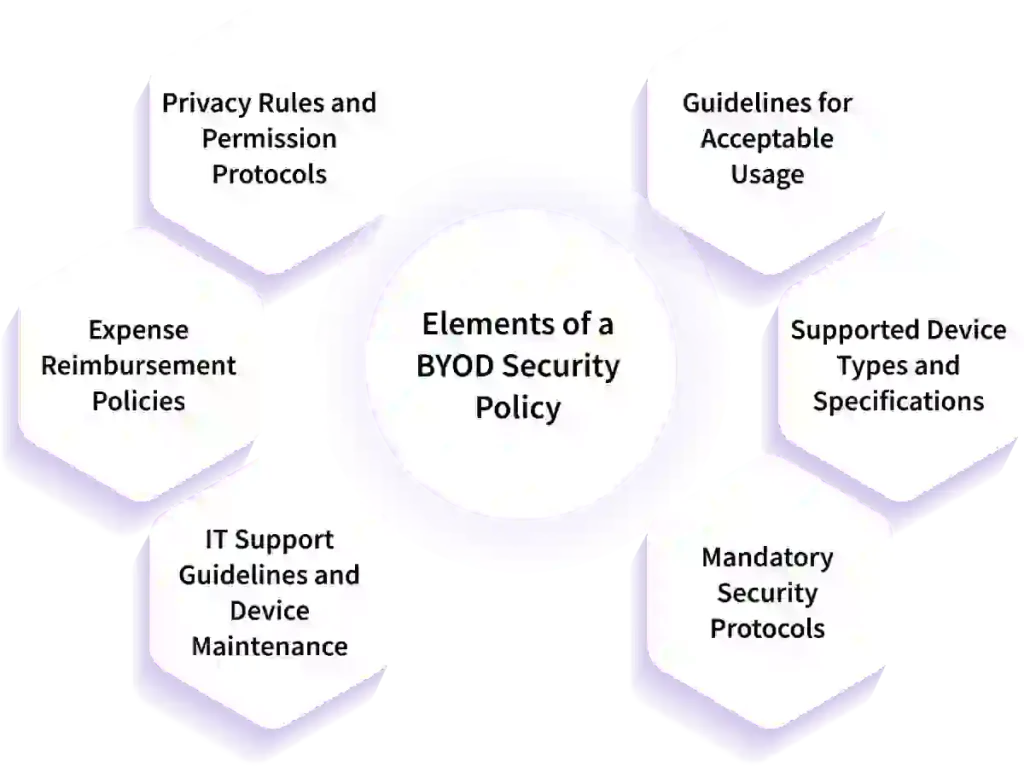 elements of byod security policy