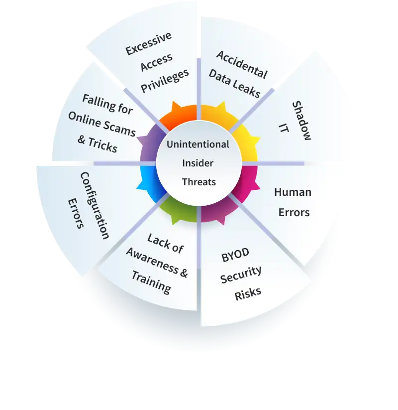 Factors behind unintentional insider threats