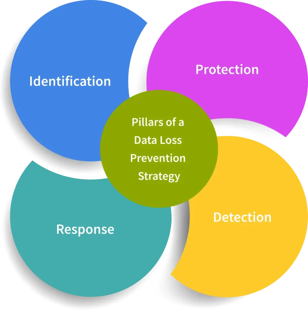 Pillars of a Data Loss Prevention Strategy