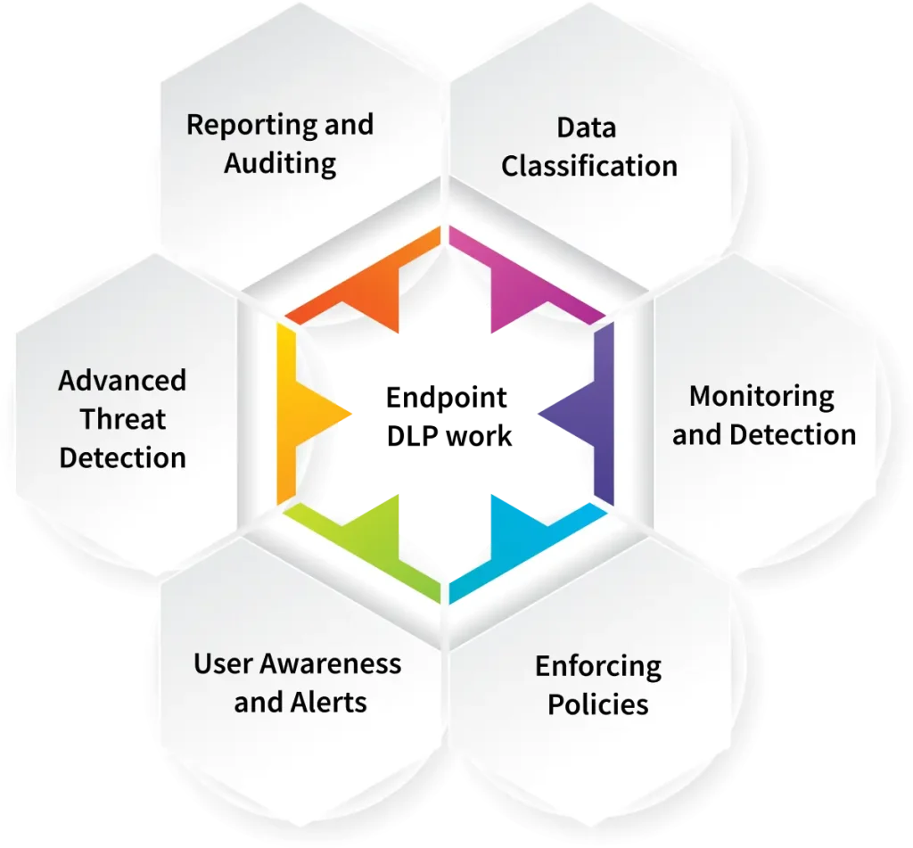 Working of Endpoint Data Loss Prevention