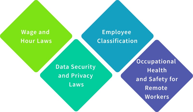 Key Areas of Remote Work Compliance