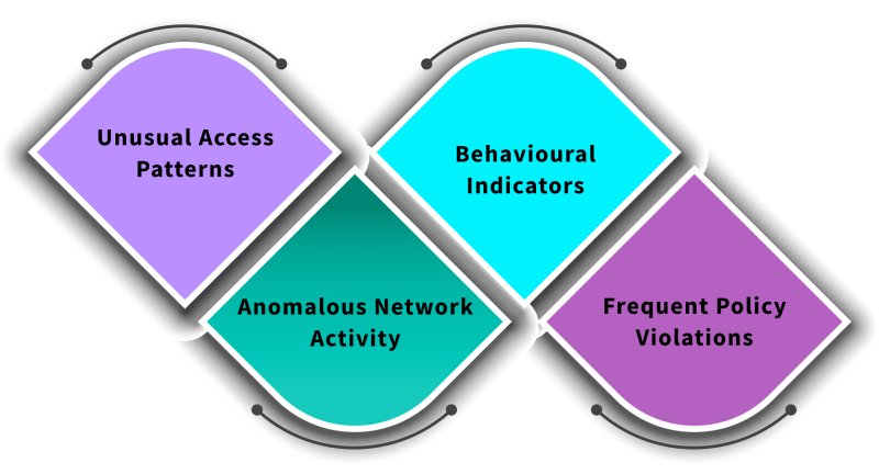 indicators of internal security threats