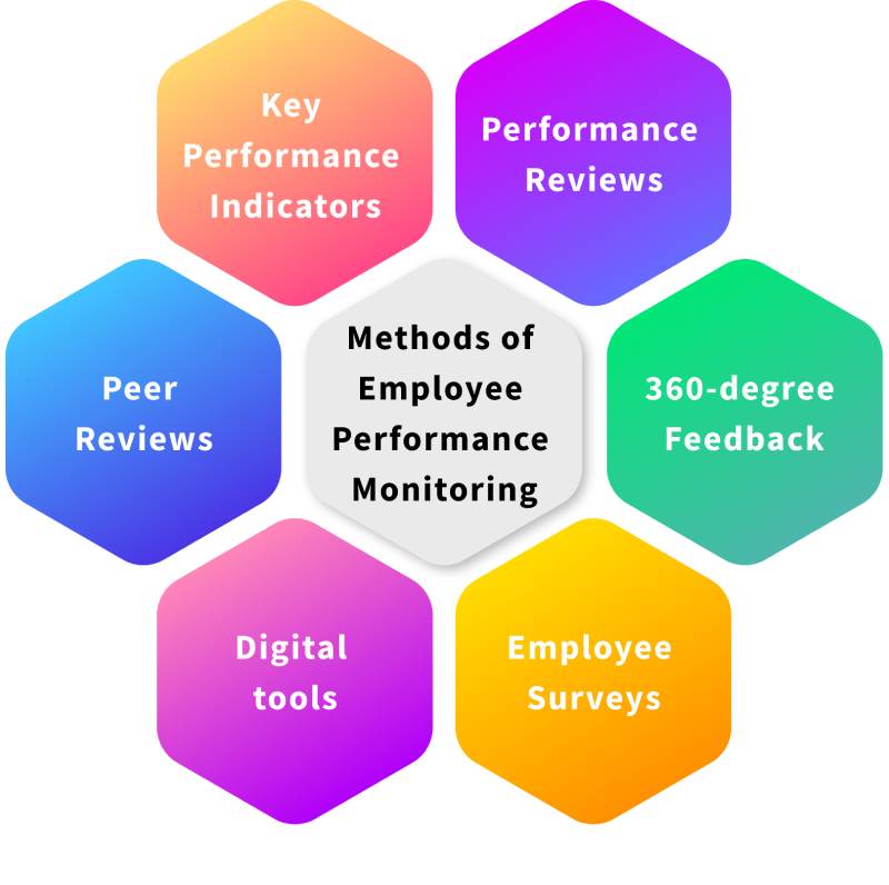 Methods of employee performance monitoring