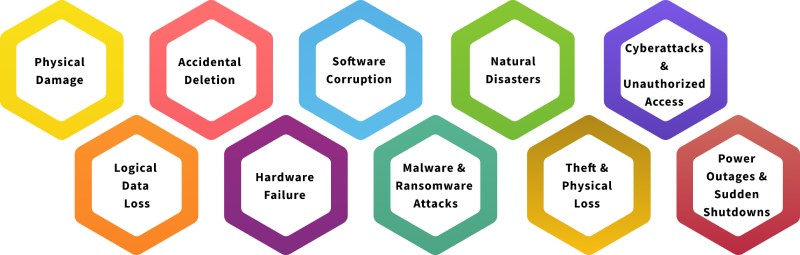 Most common types of data loss