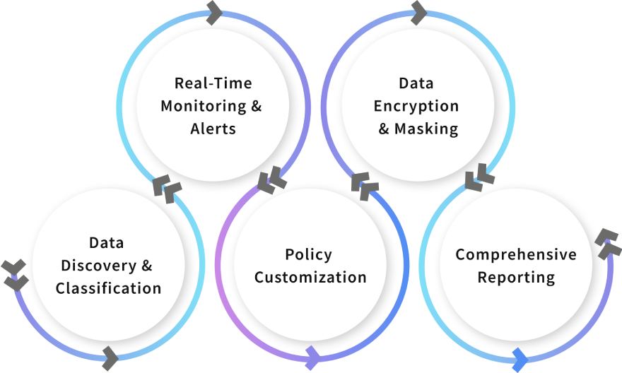 Features of Data Loss Prevention Tools