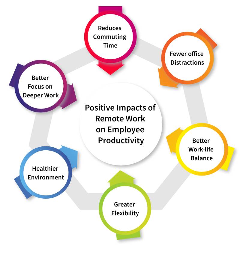 Positive impacts of remote work