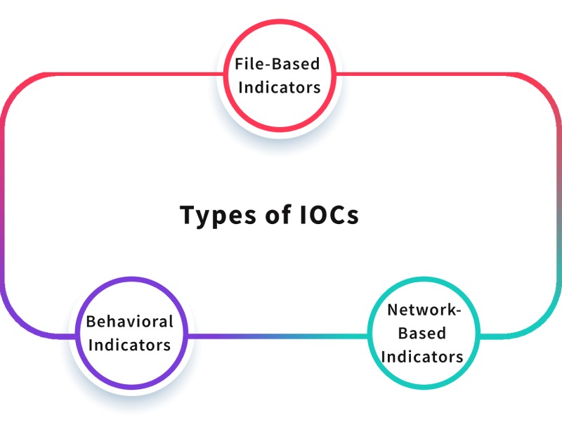 Types of IOCs