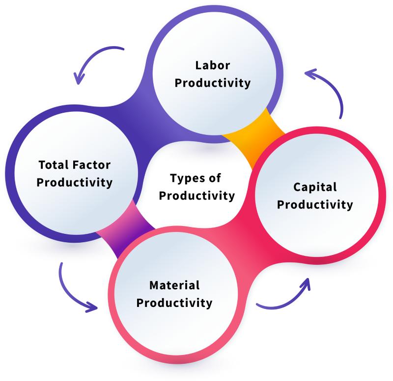 Types of Productivity