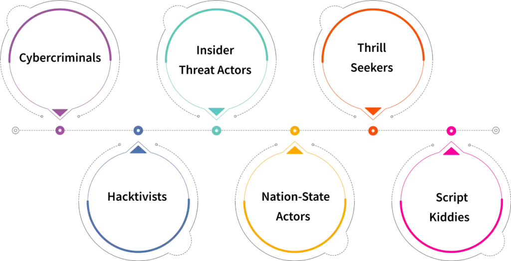 Types of Threat Actors