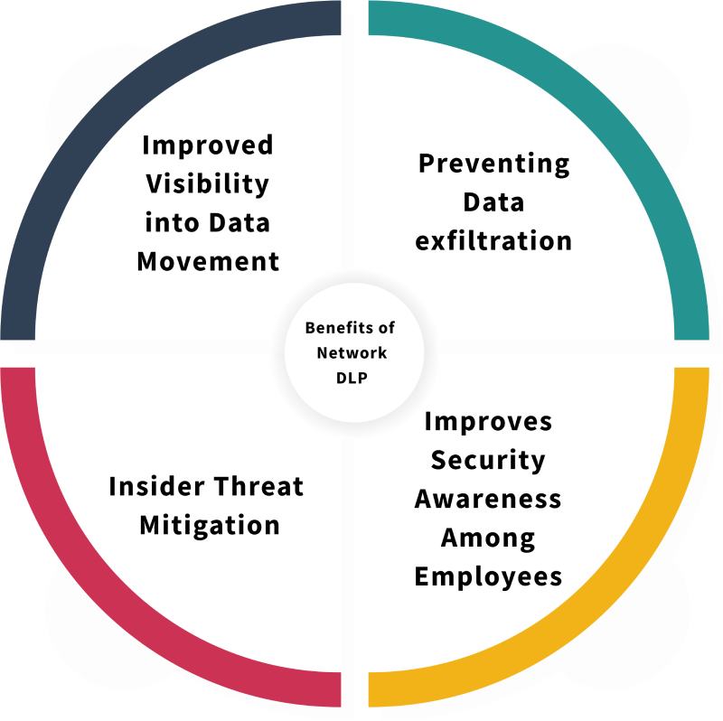 benefits of network dlp