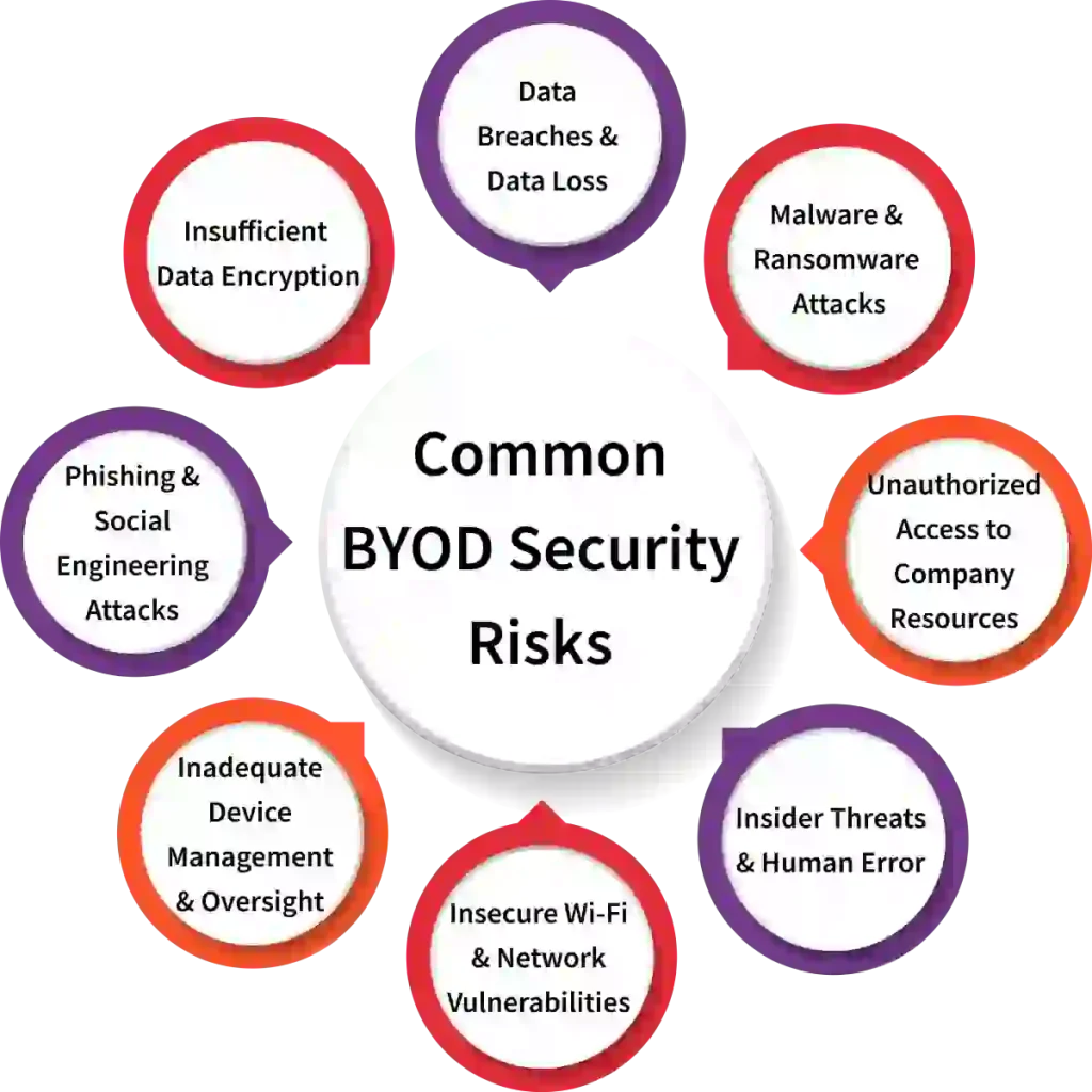 byod security risks