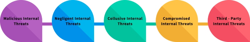 types of internal security threats