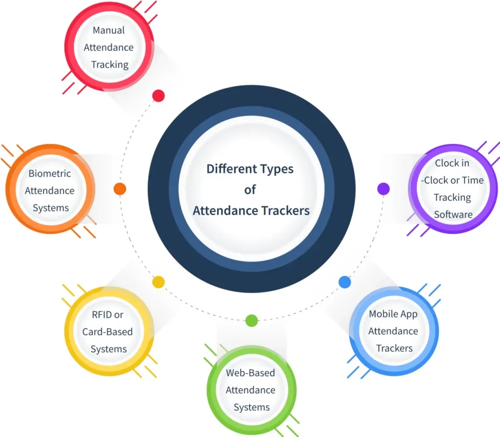 employee attendance tracker types