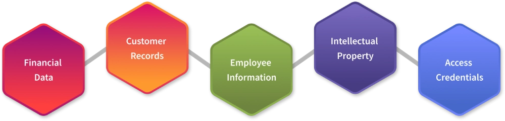 Types of data