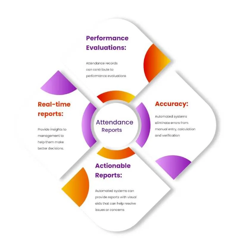 BENEFITS OF ATTENDANCE REPORTS