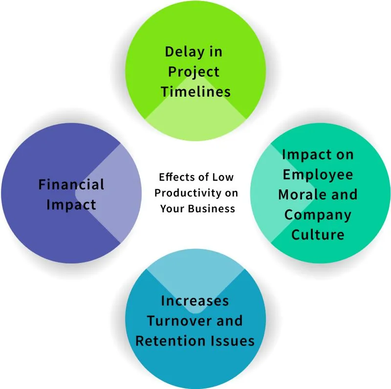 How Low Productivity Effects Your Business And Ways To Fix It